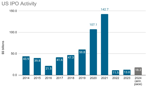 US IPO activity 2014 to 2024